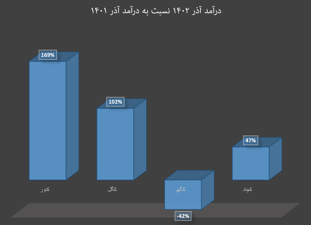 سنگآهن ۱۴۰ دلاری به وقت صورتمالی آذرماه