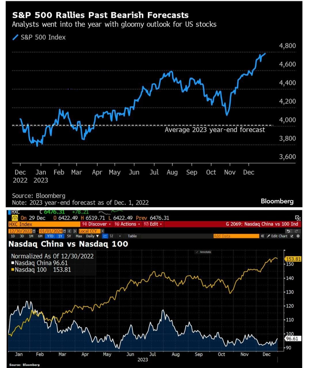 پیشبینیهای اشتباه سال ۲۰۲۳ در سال ۲۰۲۴ تکرار میشود؟