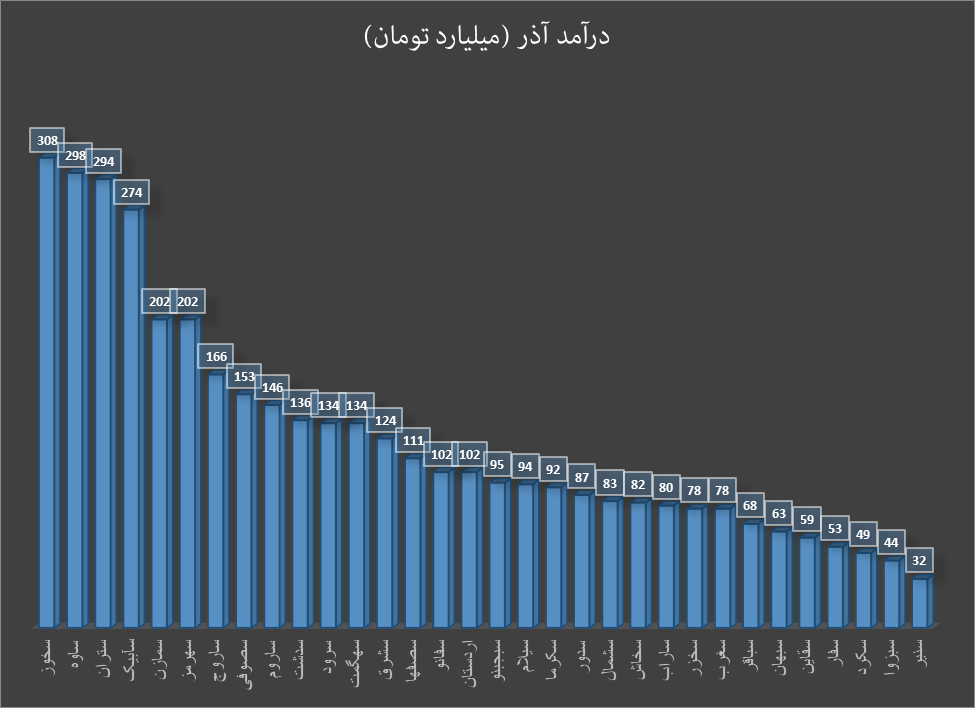 صنعت سیمان پاییز را پرفروش تمام کرد