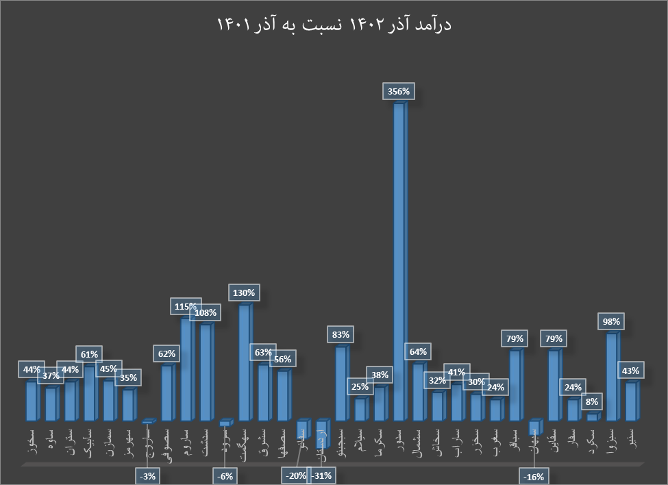 صنعت سیمان پاییز را پرفروش تمام کرد