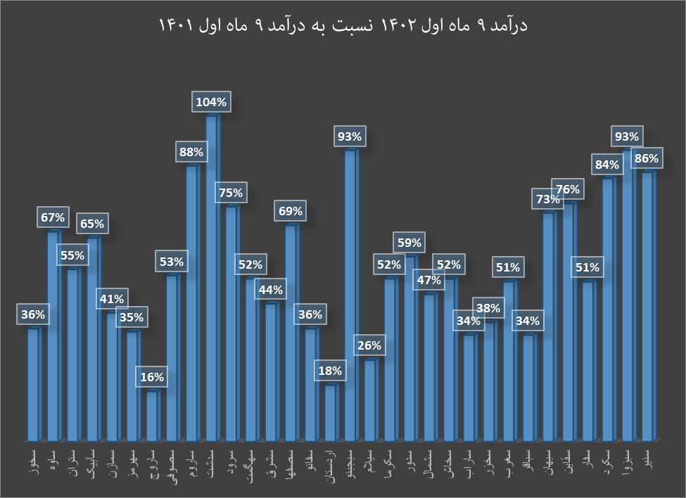 صنعت سیمان پاییز را پرفروش تمام کرد