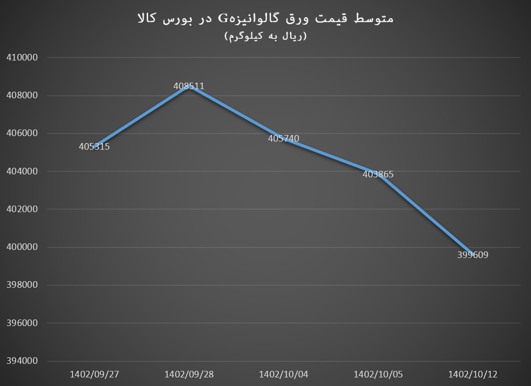 کاهش قیمت ورقهای فولادی در آخرین معاملات بورس کالا