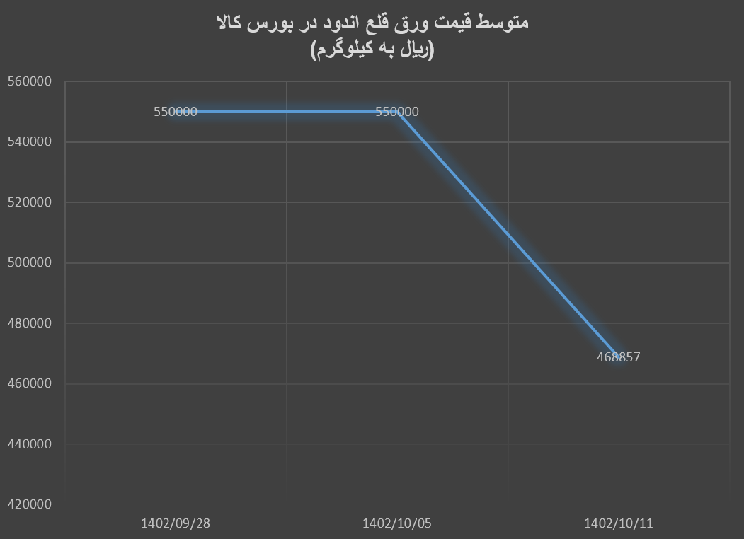 کاهش قیمت ورقهای فولادی در آخرین معاملات بورس کالا