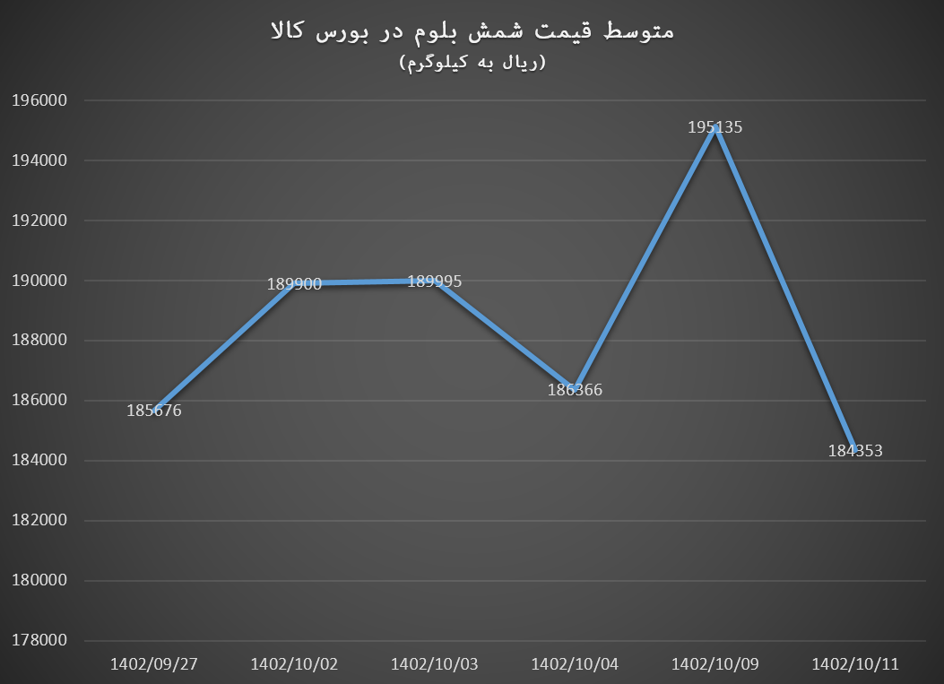 ریزش قیمت انواع شمش در مقابل صعود دنبالهدار قیمت تختال