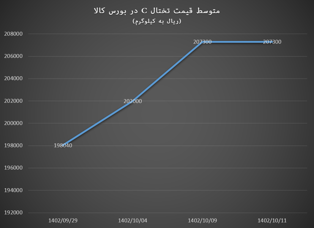 ریزش قیمت انواع شمش در مقابل صعود دنبالهدار قیمت تختال