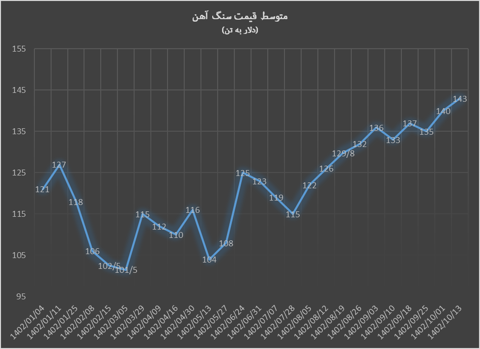 سنگآهن سال ۲۰۲۴ را ۱۴۳ دلاری آغاز کرد