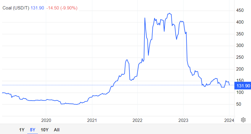 آذر طلایی برای تولیدکنندگان زغالسنگ