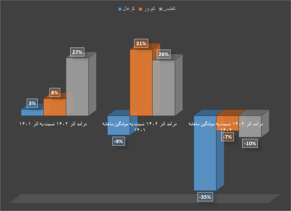 آذر طلایی برای تولیدکنندگان زغالسنگ