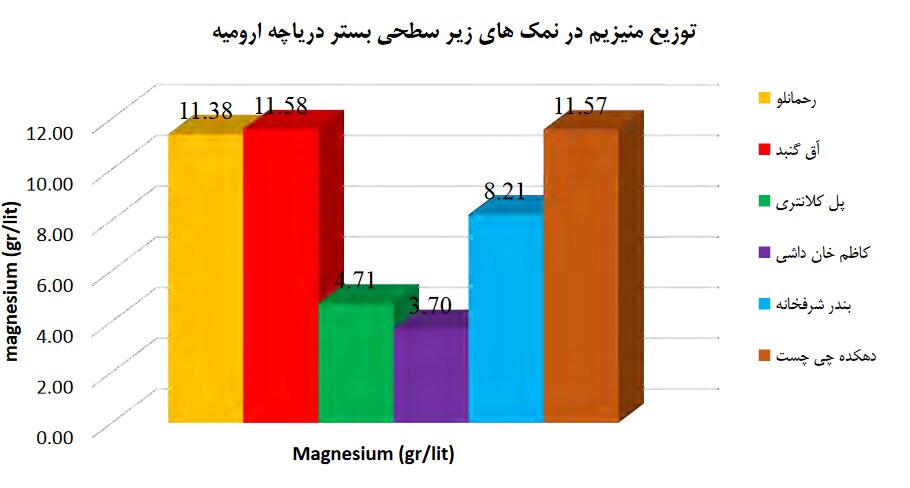 چرا دریاچه ارومیه تیتر خبرها است؟/منابع معدنی دریاچه ارومیه که برای آن دست و پا میشکنند