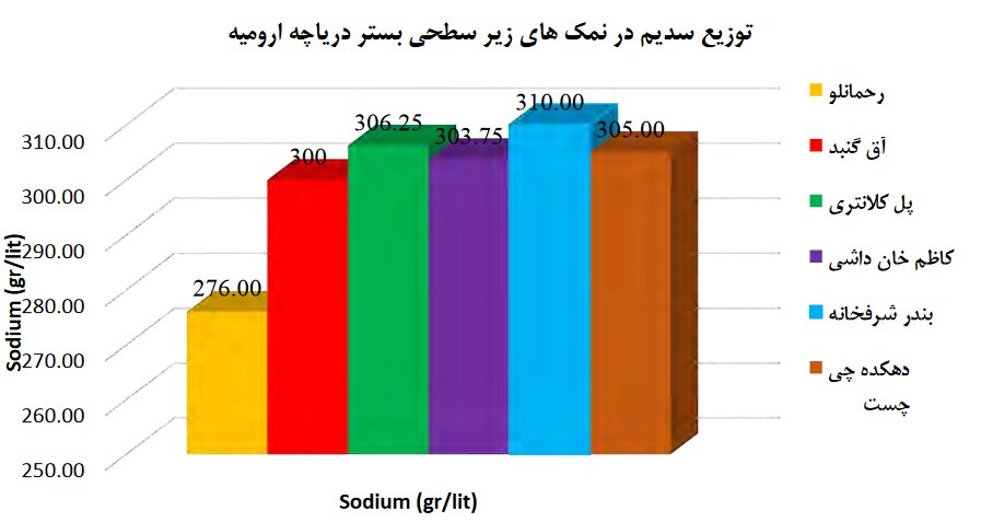 چرا دریاچه ارومیه تیتر خبرها است؟/منابع معدنی دریاچه ارومیه که برای آن دست و پا میشکنند