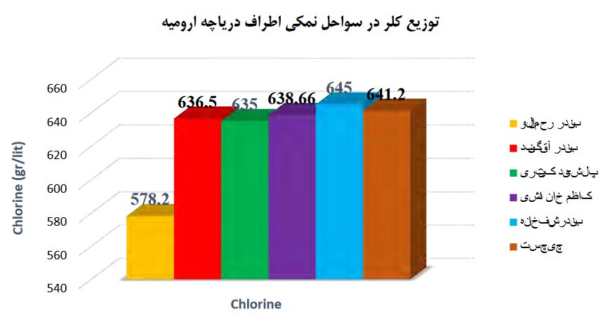 چرا دریاچه ارومیه تیتر خبرها است؟/منابع معدنی دریاچه ارومیه که برای آن دست و پا میشکنند