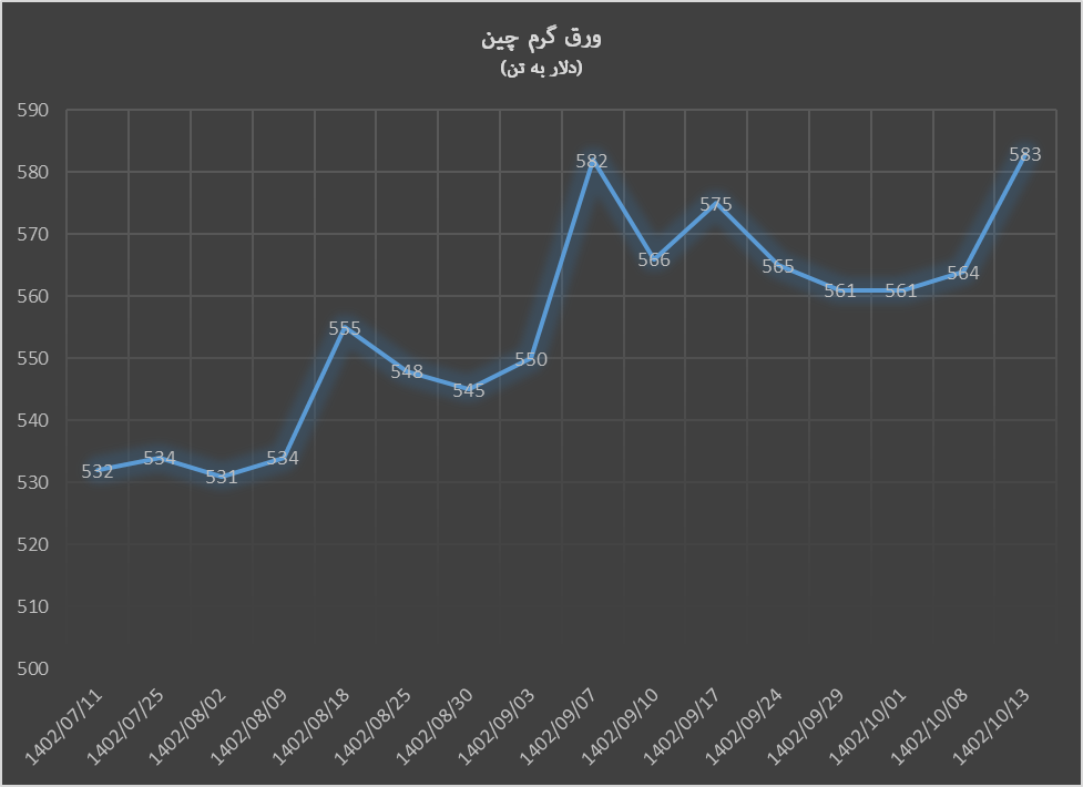 تداوم روند صعودی قیمت ورق گرم در بازارهای جهانی