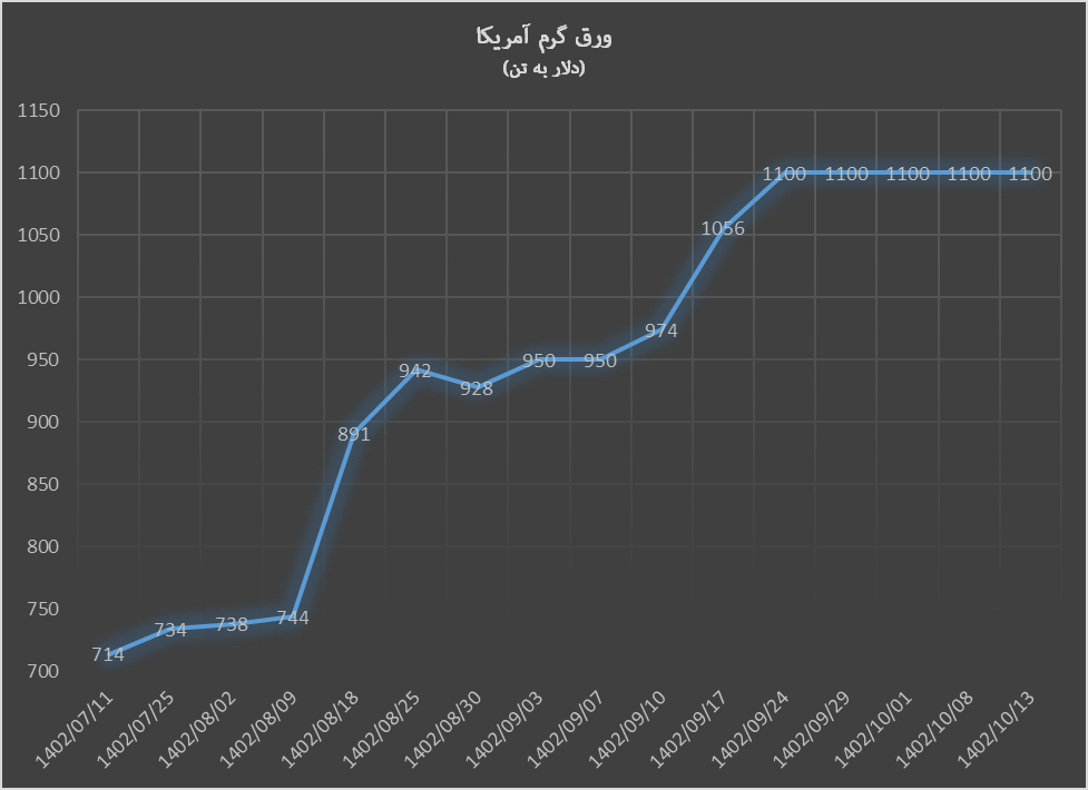 تداوم روند صعودی قیمت ورق گرم در بازارهای جهانی