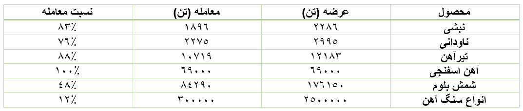 عرضه بیش از ۴ میلیون تن محصول فولادی در بورس کالا