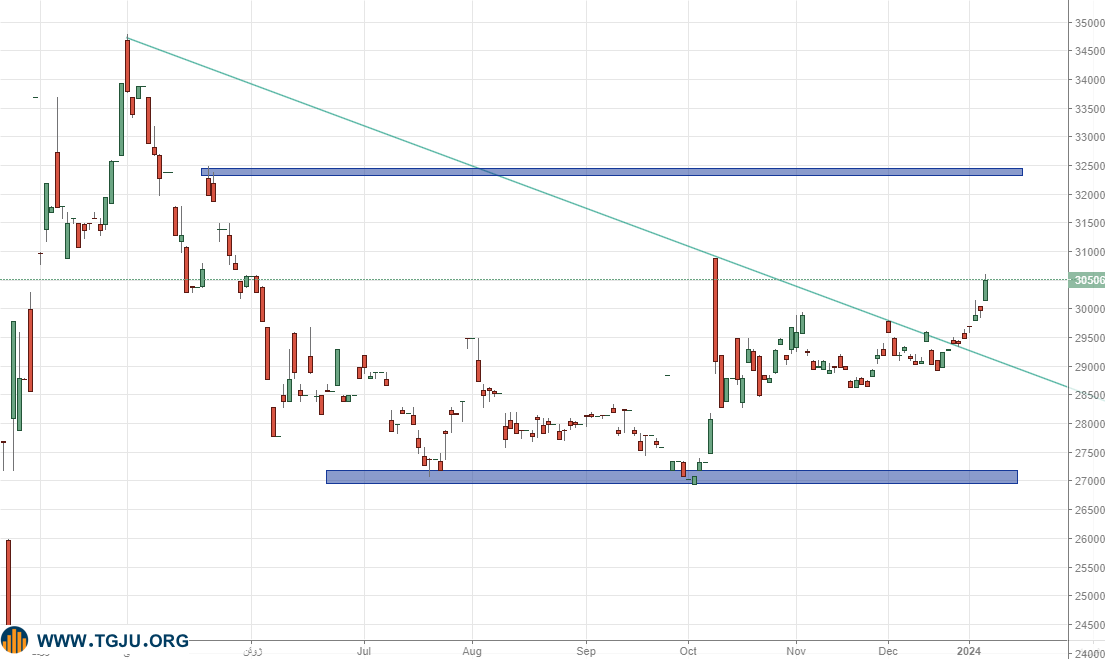 سقف شکنی سکه امامی با وجود ریزش انس طلا