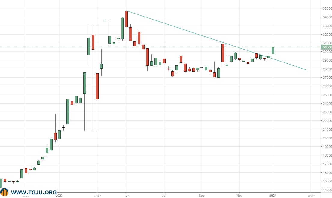 سقف شکنی سکه امامی با وجود ریزش انس طلا