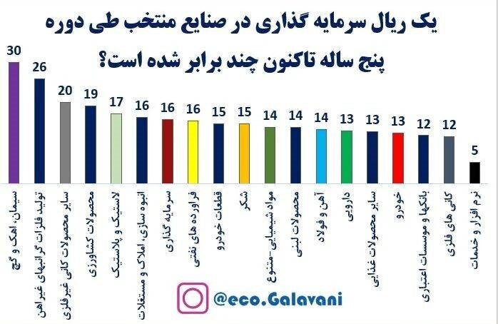 صنایع معدنی در صدر لیست بهترین صنایع بورسی در ۵ سال اخیر