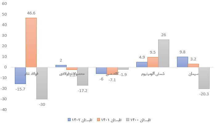 آنچه گذشت؛ مروری بر تغییرات میزان تولید صنایع معدنی در تابستان ۳ سال اخیر 