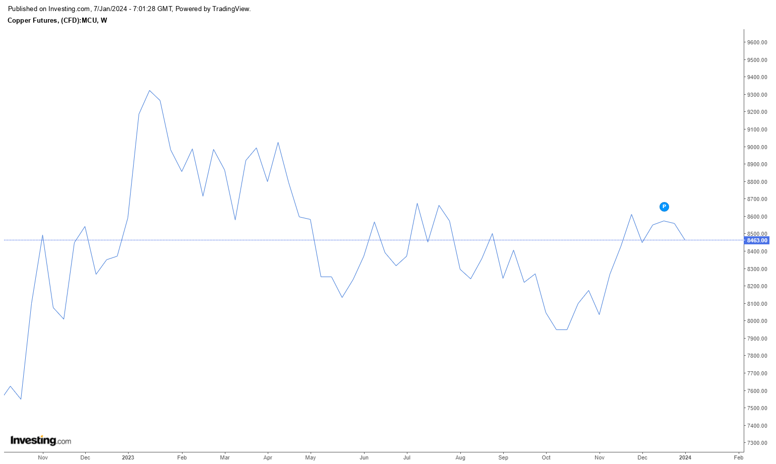 درآمد بالای تولیدکنندگان مس با وجود ریزش قیمتهای جهانی