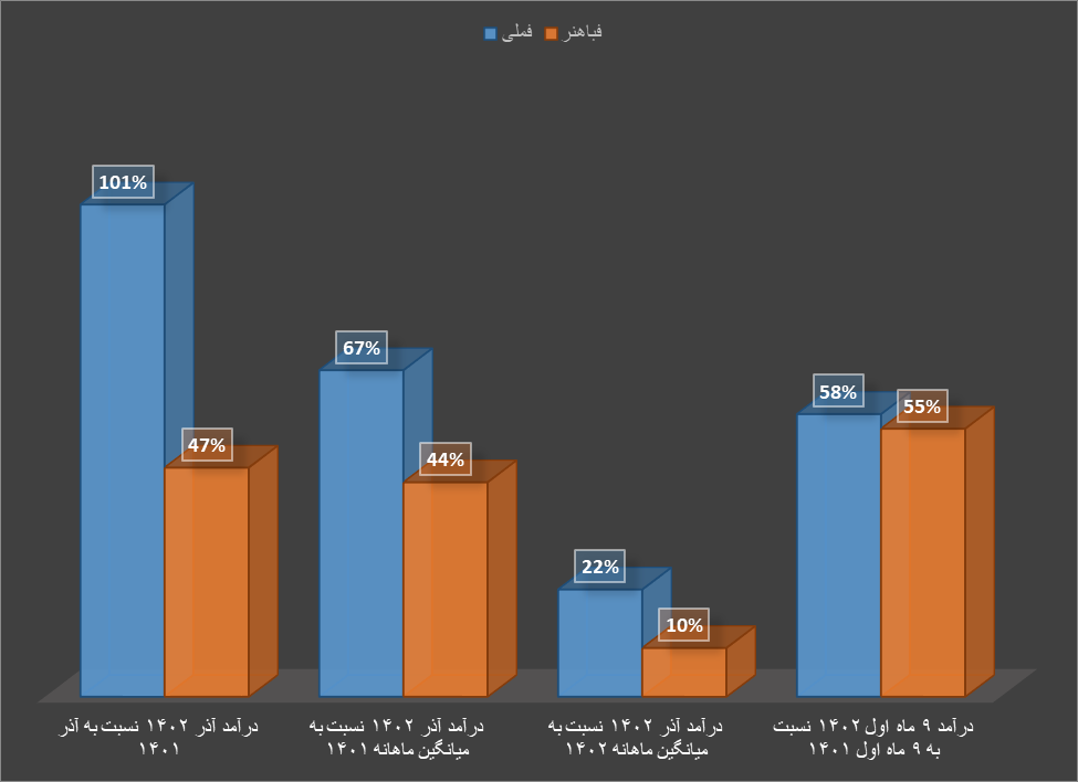 درآمد بالای تولیدکنندگان مس با وجود ریزش قیمتهای جهانی