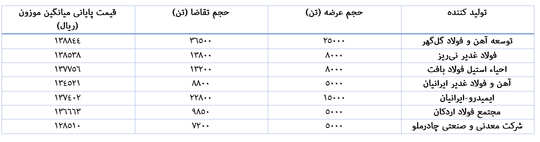 آهن اسفنجی سومین بار سقف قیمتی ۱۴۰۲ را شکست