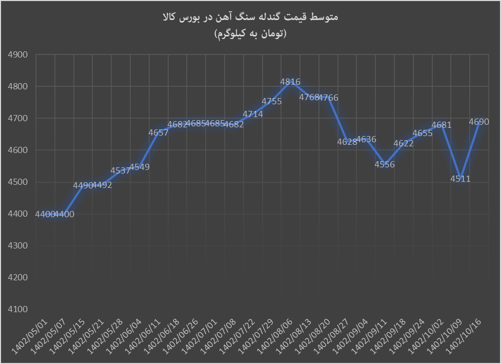 رشد قیمت گندله و کنسانتره در نیمه دیماه