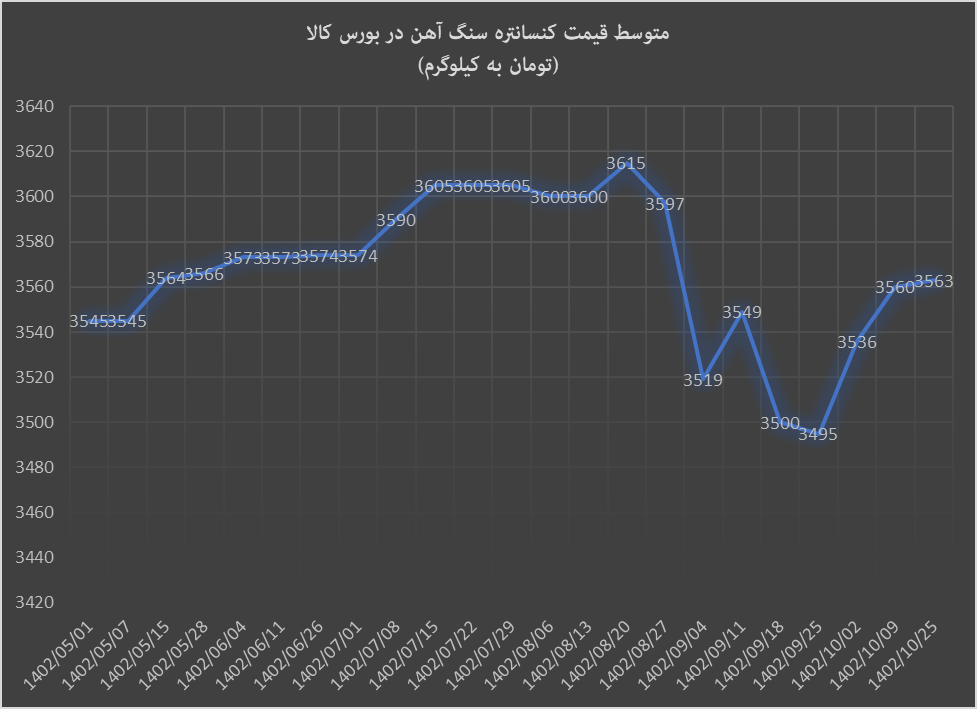 رشد قیمت گندله و کنسانتره در نیمه دیماه