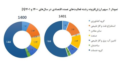 سهم بخش معدن در ایجاد ارزش افزوده برای اقتصاد کشور چقدر است؟ نمودار