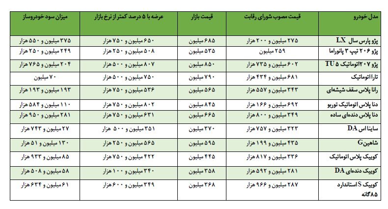 پیگیری اخذ مجوز آزادسازی قیمتها توسط ایرانخودرو