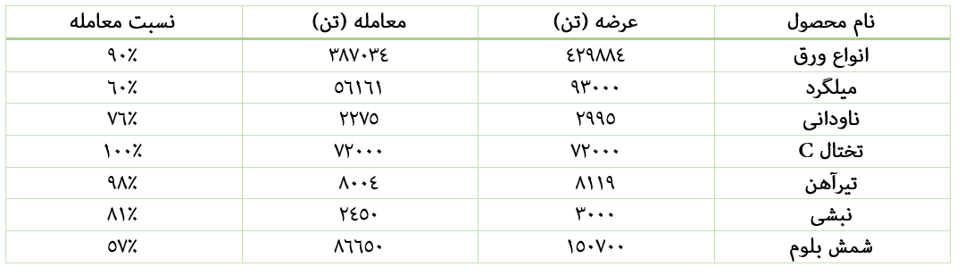 معامله ۹۸ درصدی تیرآهن در هفته سوم دیماه
