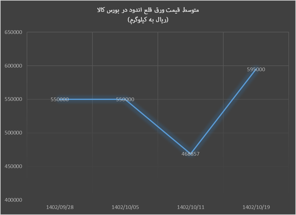 ثبات قیمت ورق گرم چین به بورس کالا سرایت کرد