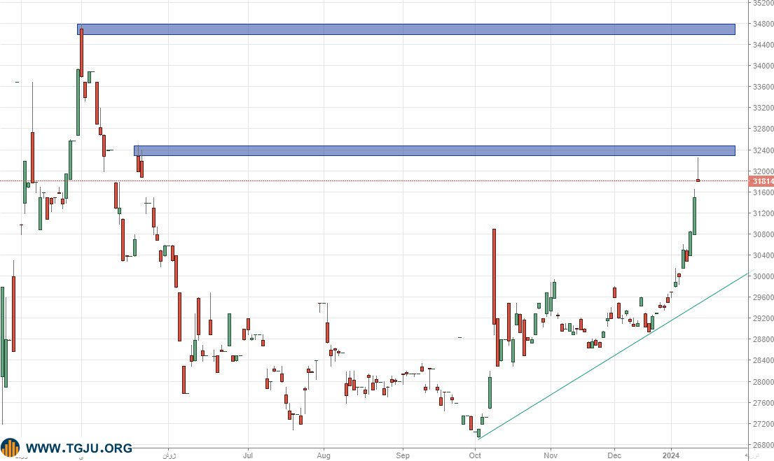 پرواز قیمتها در بازار طلا و سکه