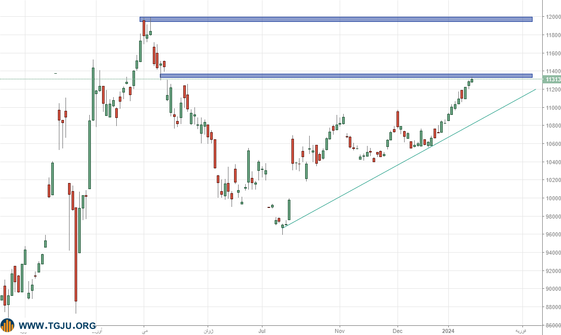 پرواز قیمتها در بازار طلا و سکه