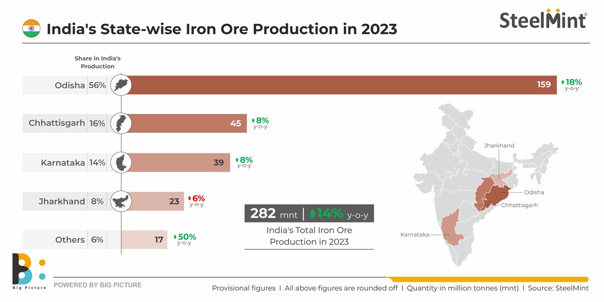 هند سقف تولید سنگ‌آهن را شکست، چین سقف واردات را