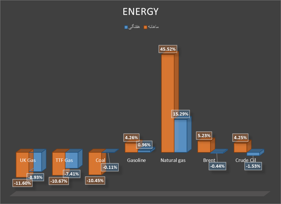 تنشهای دریای سرخ قیمت انرژی را سبز کرد