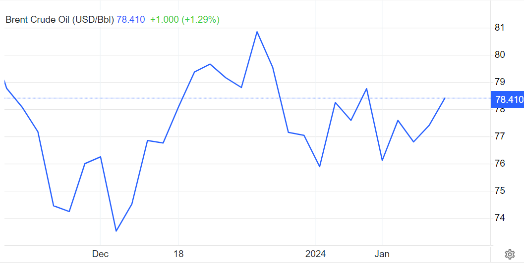 تنشهای دریای سرخ قیمت انرژی را سبز کرد