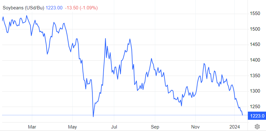 چین واردات چه کالاهایی را افزایش داد؟