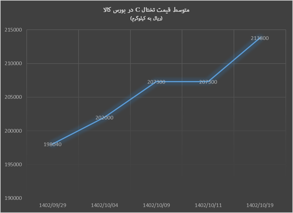 بورس کالا پرتقاضا برای تختال، کم تقاضا برای انواع شمش