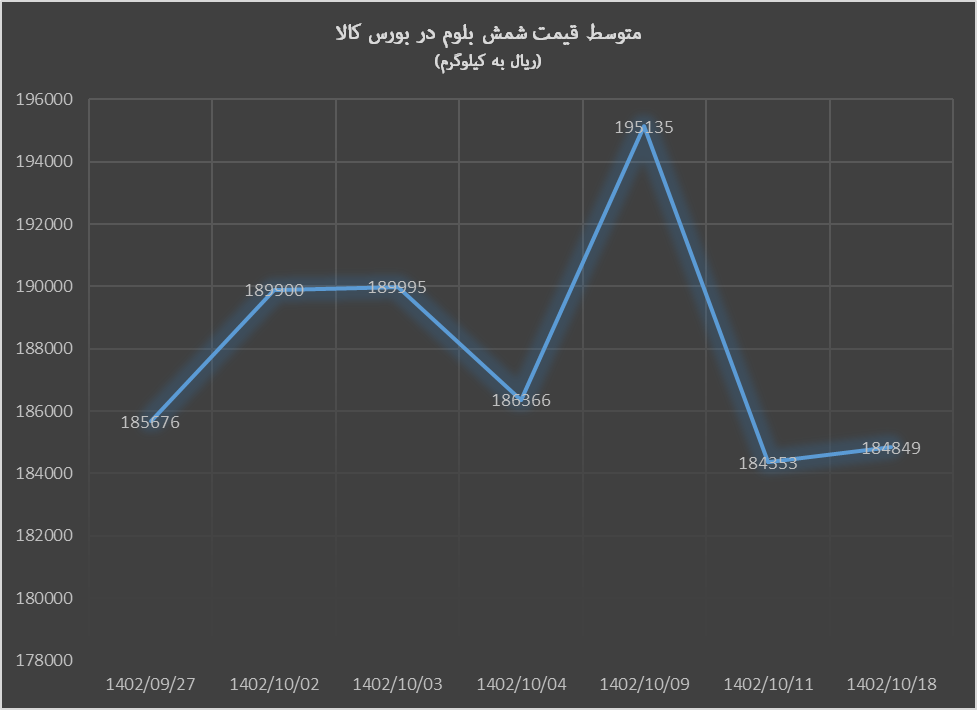بورس کالا پرتقاضا برای تختال، کم تقاضا برای انواع شمش