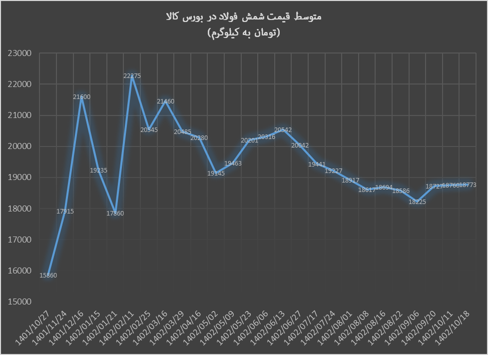 بورس کالا پرتقاضا برای تختال، کم تقاضا برای انواع شمش