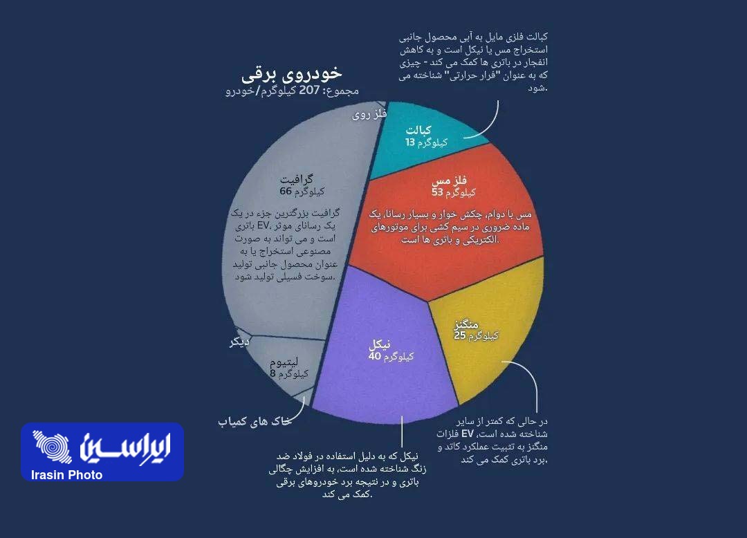 رنگین کمان فلزات و مواد معدنی در باتری خودروهای برقی