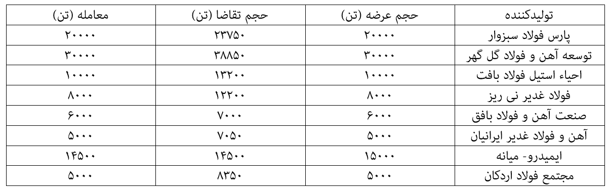 سقوط آزاد قیمت آهن اسفنجی در بورس کالا