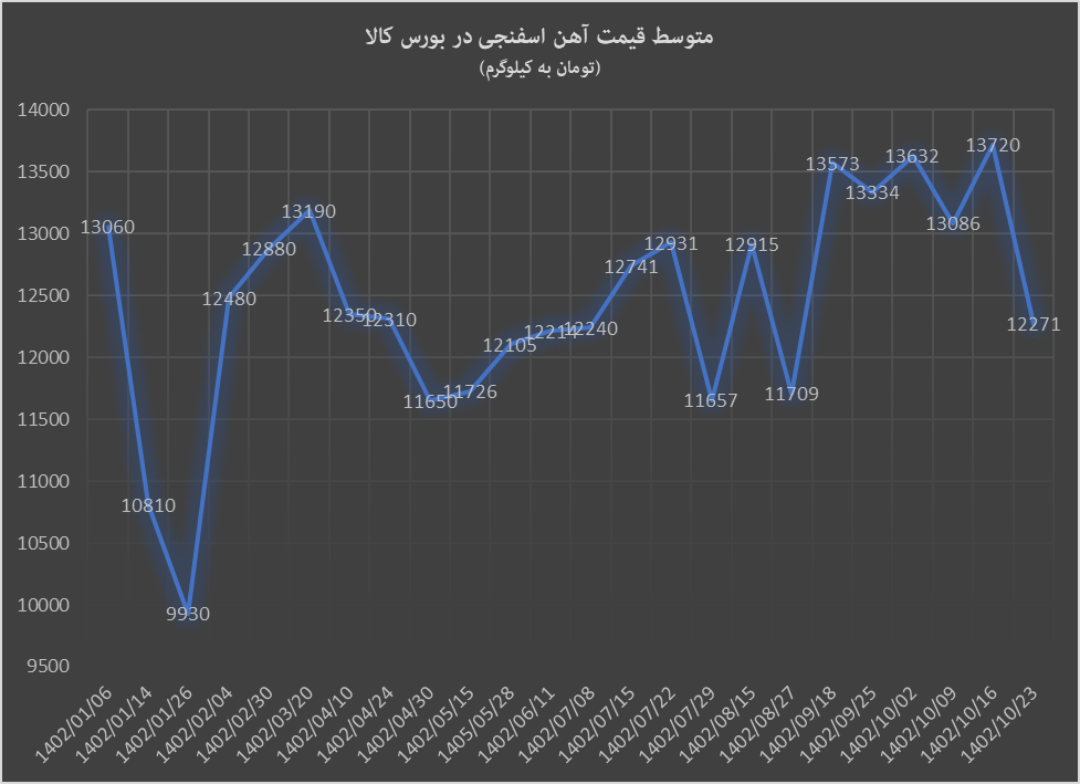 سقوط آزاد قیمت آهن اسفنجی در بورس کالا