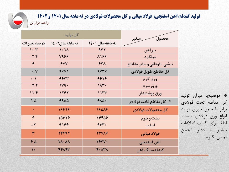 رشد ۳ درصدی تولید فولاد ایران