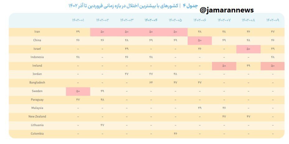 ایران رکوردار اختلال اینترنت در جهان شد