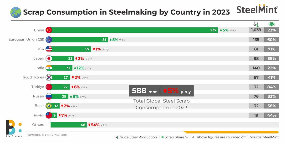 کاهش مصرف جهانی قراضه آهن در سال ۲۰۲۳