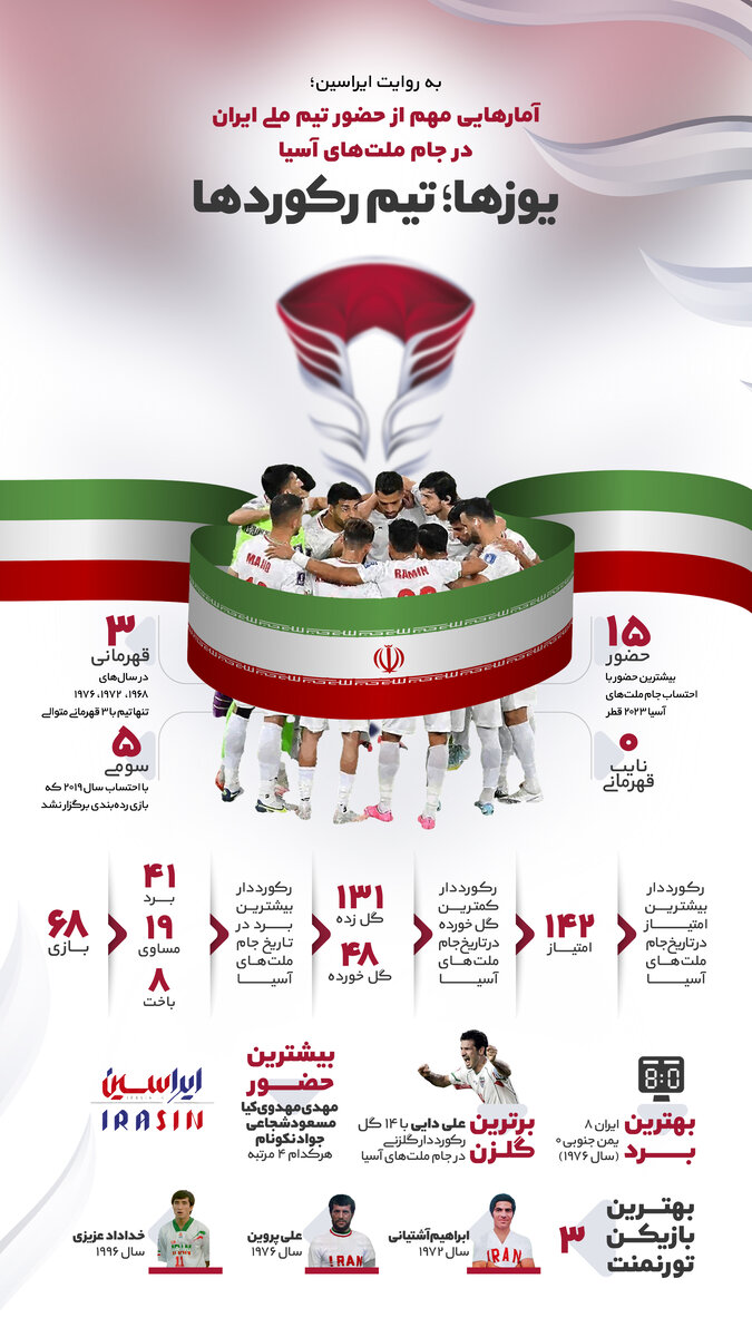 اینفوگرافیک تیم ملی ایران در جام ملت‌های آسیا