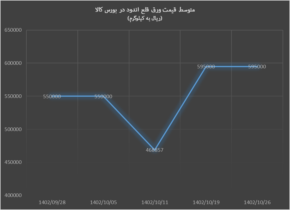 هفته رکودی ورقهای فولادی در بورس کالا