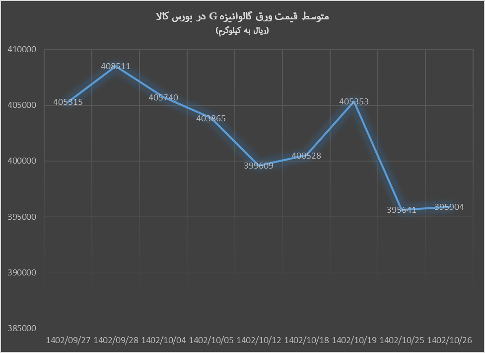 هفته رکودی ورقهای فولادی در بورس کالا