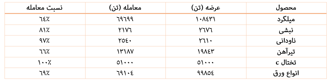 ماه طوفانی برای تختال C در بورس کالا